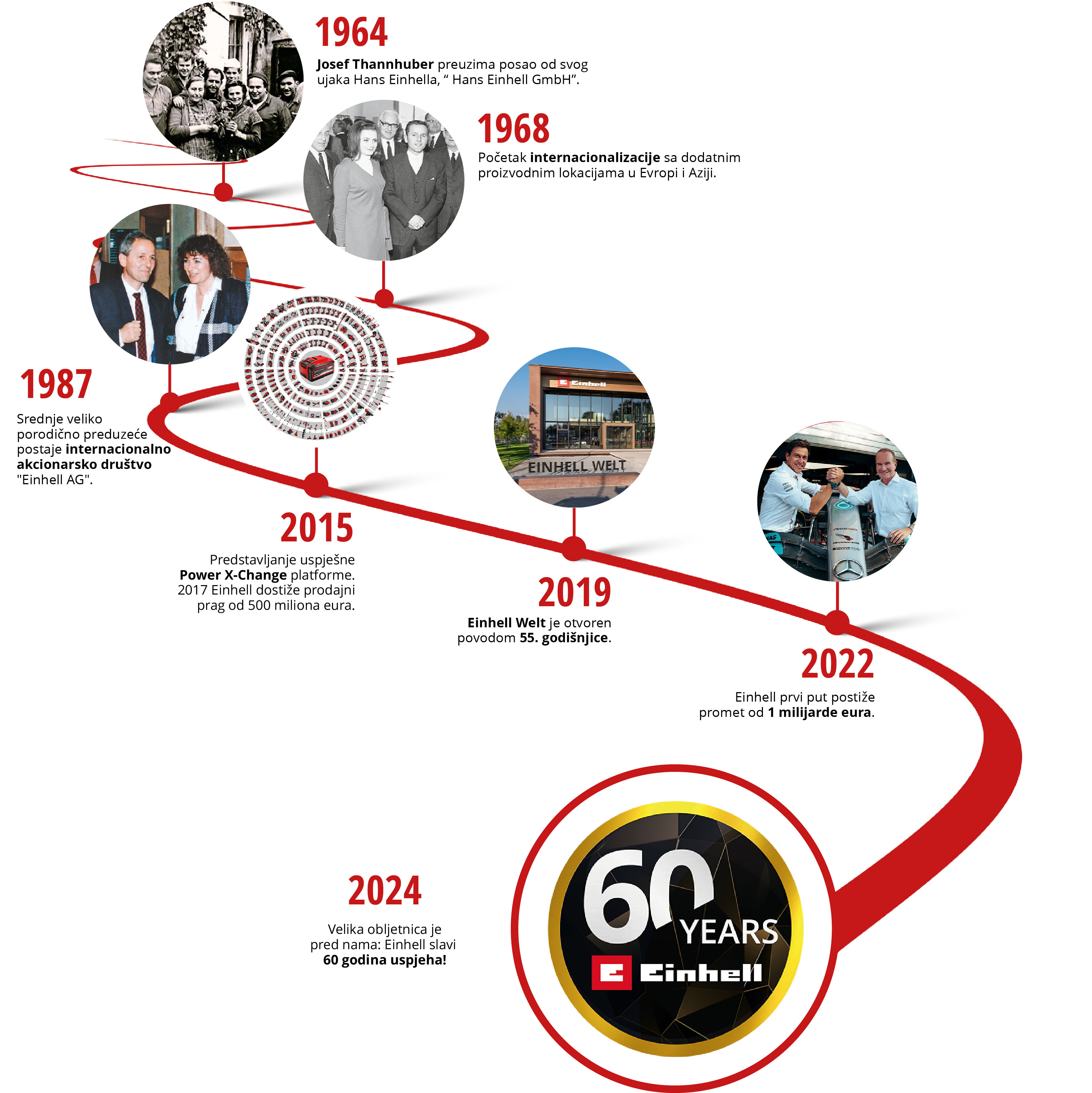 Timeline path of 60 years Einhell